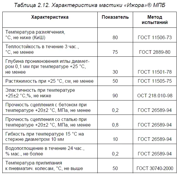 Битумная мастика Ижора МБПГШм75 предназначена для заполнения швов и - фото 15