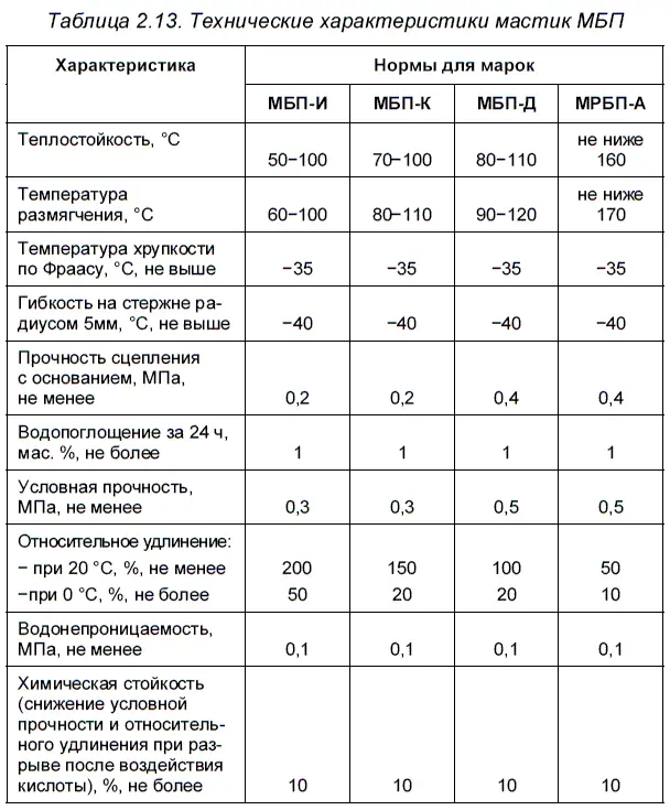 Эти характеристики являются основанием для использования битумнополимерных - фото 16