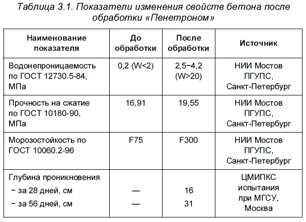 Материалы Пенетрон рекомендуется использовать для защиты и гидроизоляции - фото 41