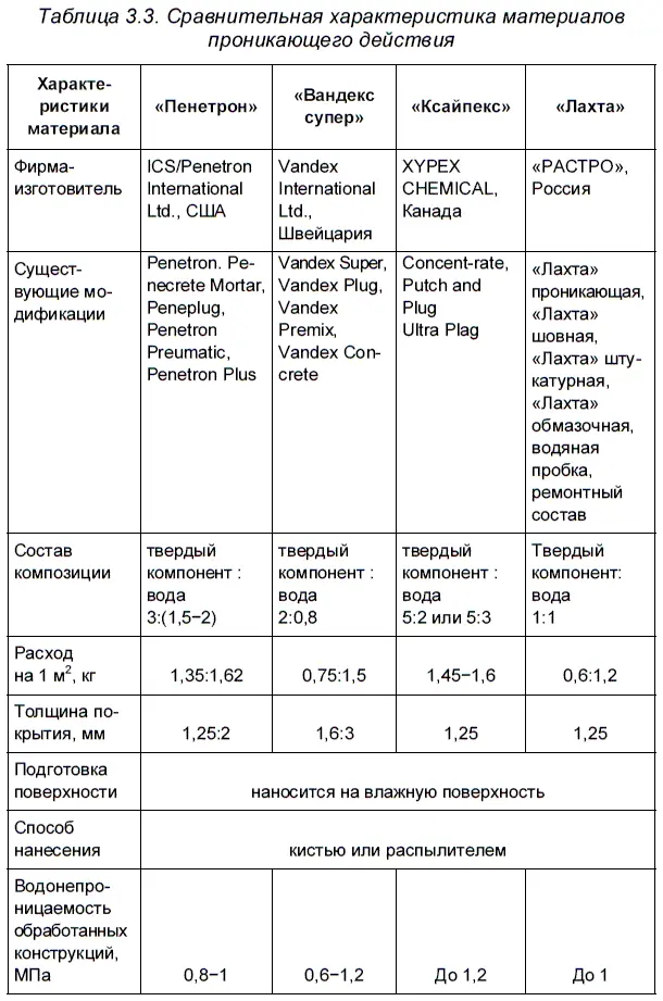 Данные показывают что составы исследуемых материалов проникающего действия - фото 43
