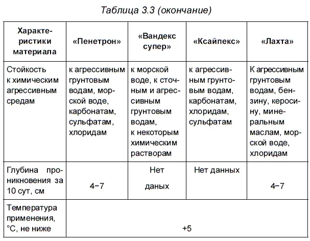 Данные показывают что составы исследуемых материалов проникающего действия - фото 44