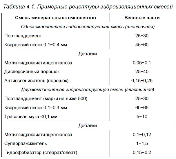 В качестве второго компонента применяют преимущественно акрилатные дисперсии - фото 50