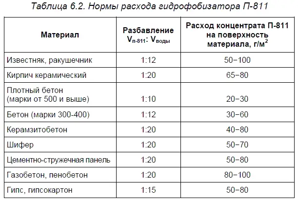 Поверхностная гидрофобизация бетона и цементнопесчаной штукатурки снижает - фото 57