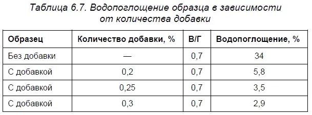 Достоинства композиций Неогард1 и Неогард2 не содержат органических - фото 65