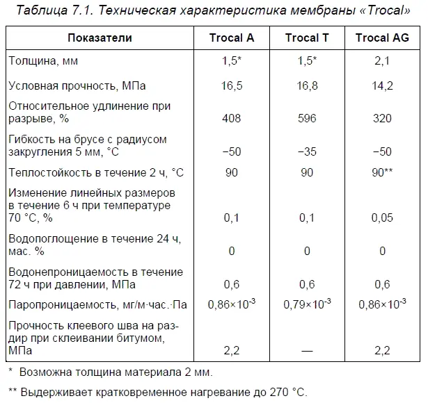 По немецкому стандарту DIN гидроизоляционные мембраны подразделяются на - фото 68
