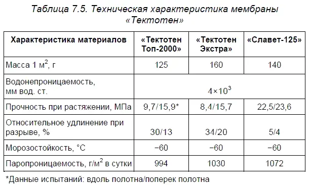 Мембраны выдерживают большие нагрузки при монтаже кровель причем повреждение - фото 82