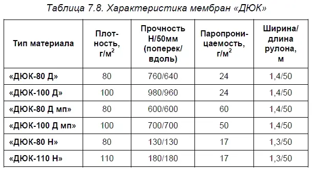 В качестве гидроизоляционного паронепроницаемого материала при строительстве - фото 87