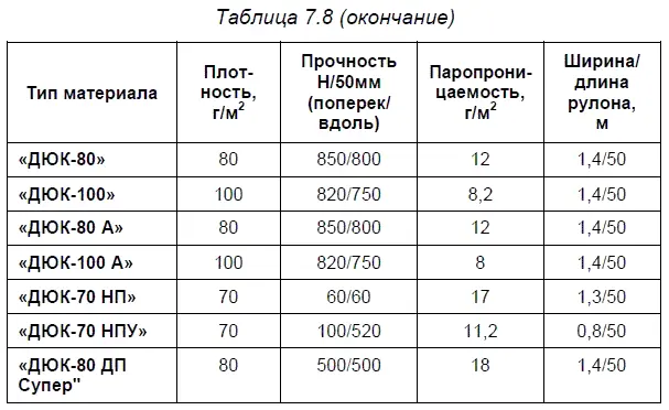 В качестве гидроизоляционного паронепроницаемого материала при строительстве - фото 88
