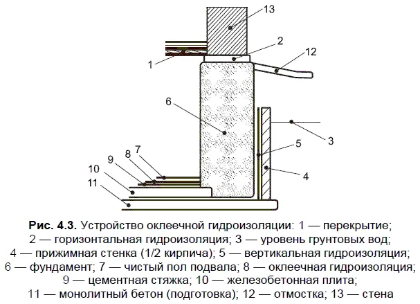 На боковую поверхность фундамента гидроизоляция наклеивается по выровненной - фото 105