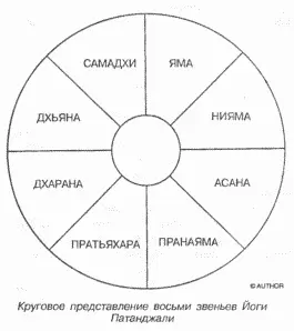 1 ненасилие ахимса 2 правдивость сатья 3 неворовство астея 4 - фото 101