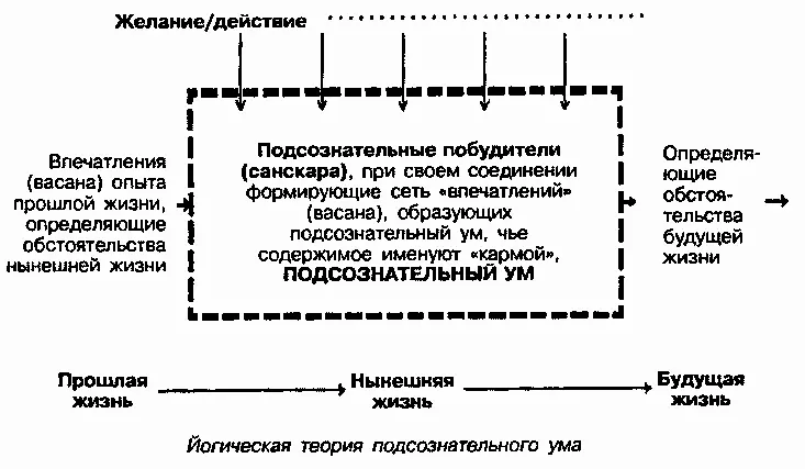 В теории подсознательных побудителей йога предвосхищает современное понимание - фото 99