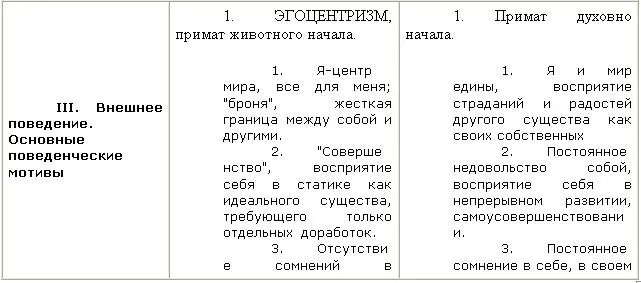 Основные характеристики поведения некрофила и биофила даны соо - фото 53