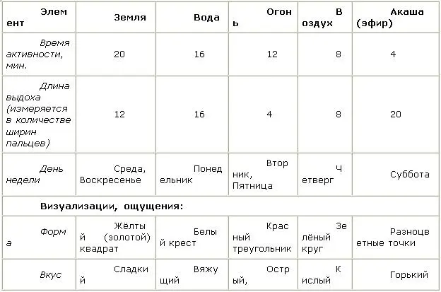 В таблице названия первоэлементов даны согласно Индийской тантре В ней - фото 76