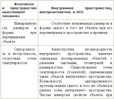 Из них видно что инварианты внутреннего пространства носят более общий и - фото 12