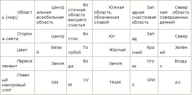Каждый из высших миров Дхьяни Будд ассоциируется с одной из сторон света и - фото 38