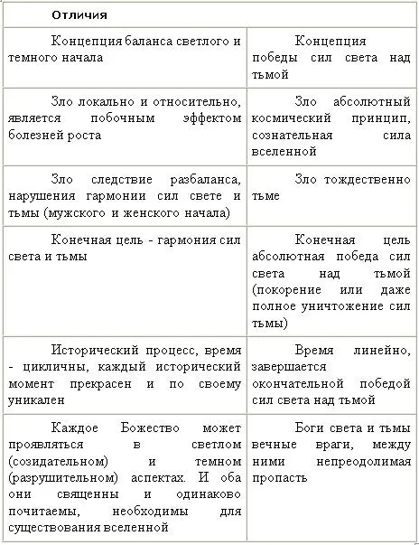 Так несмотря на отличие в трактовке природы зла и других нюансах см табл5 - фото 50
