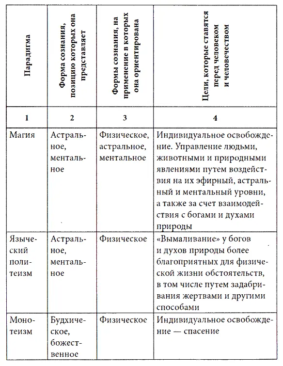 Наука являясь в настоящее время господствующей идеологической парадигмой во - фото 2