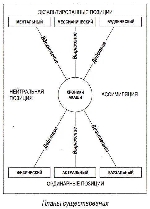 НЕЙТРАЛЬНЫЙ ПЛАН Хроники Акаши Хроники Акаши это энергетический - фото 17