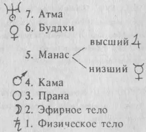 В Чаше Востока принята такая схема 7 Атма 6 Буддхи 5 Манас 4 Кама рупа - фото 23