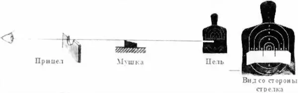 А Расположение на одной линии прицела мушки и цели Б Вид ровной мушки - фото 187