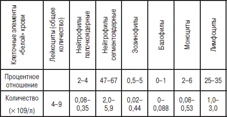 Причины изменения нормальных показателей повышение количества нейтрофилов - фото 1