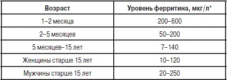 Причины изменения нормальных показателей повышение концентрации - фото 4