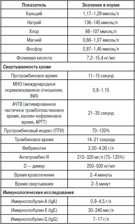 Библиография 1 Leonard G Gomella Steven A Haist Clinicians Pocket Referen - фото 59