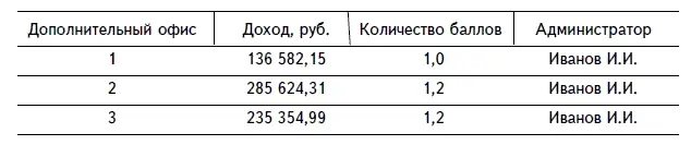 Конечно приведенные в настоящем разделе методики стимулирования персонала не - фото 13