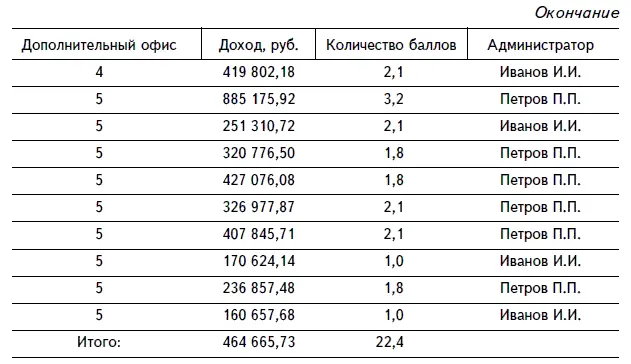 Конечно приведенные в настоящем разделе методики стимулирования персонала не - фото 14