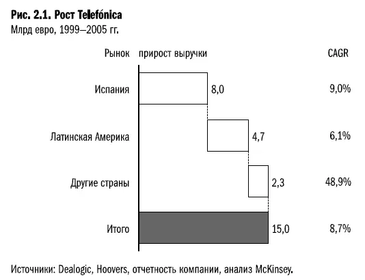 Почему же так непросто понять движущие силы успеха Telefonica Даже в пределах - фото 13