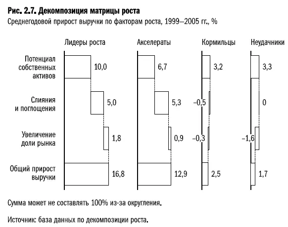 Лидерам ростапомогают попутные ветра и активная деятельность в сфере слияний - фото 19