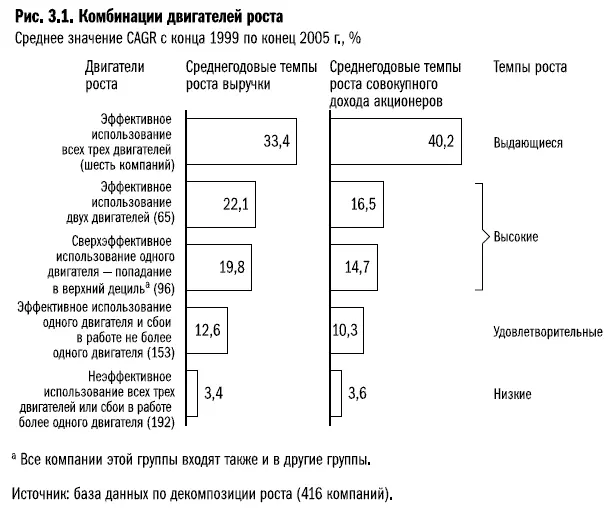 Выдающиеся темпы роста Лишь немногие компании способны эффективно использовать - фото 20