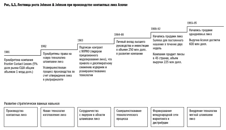 Хотя некоторые успешно растущие компании не всегда знали заранее куда заведут - фото 28