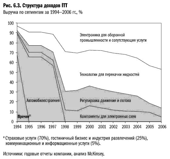 По нашей классификации ITT нельзя отнести к лидерам роста к 2003 г ее выручка - фото 32