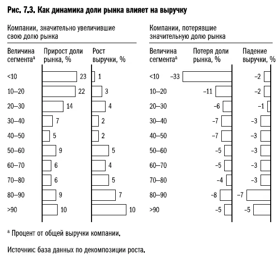 Краткосрочные победы Мы уже отмечали что изменения доли рынка больше всего - фото 36