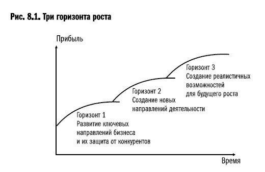 Цель модели трех горизонтов вдохновить руководителей на дальнейшее развитие - фото 37