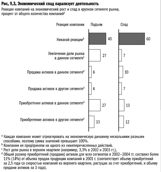 Когда компании занимают оборонительную позицию они практически отказываются от - фото 42