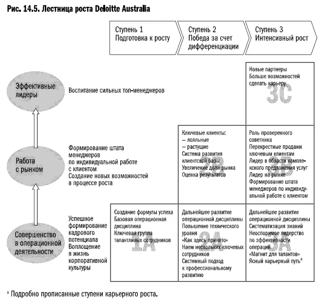 На первой ступени перед Deloitte стояла задача достичь совершенства в - фото 64