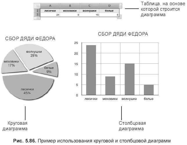 Использование круговой диаграммы не всегда удобно и наглядно например - фото 700