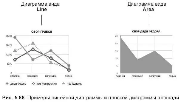 Многоярусные диаграммы Многоярусная диаграмма позволяет наглядно сравнить - фото 702