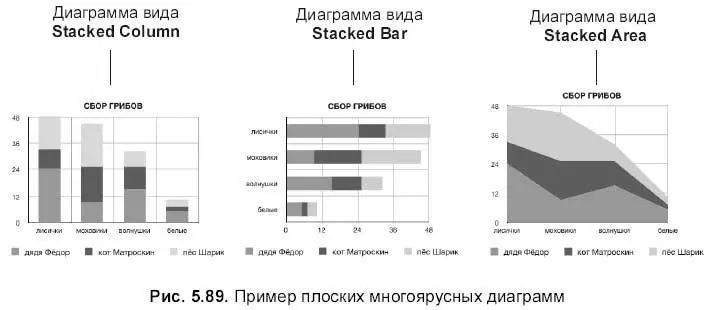Диаграмма многоярусной площади представляет гибрид многоярусной и линейной - фото 703