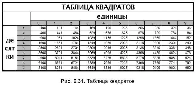 2 Объединить все ячейки первой строки Ввести текст ТАБЛИЦА КВАДРАТОВ 3 - фото 817
