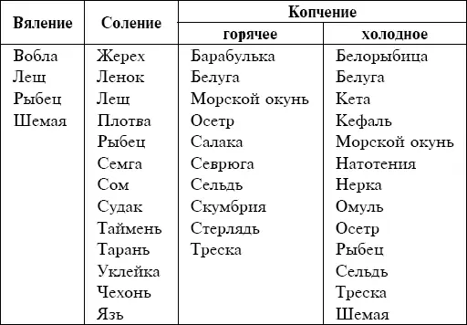 Виды описание распространение и кулинарная обработка рыбы Анчоусы - фото 1