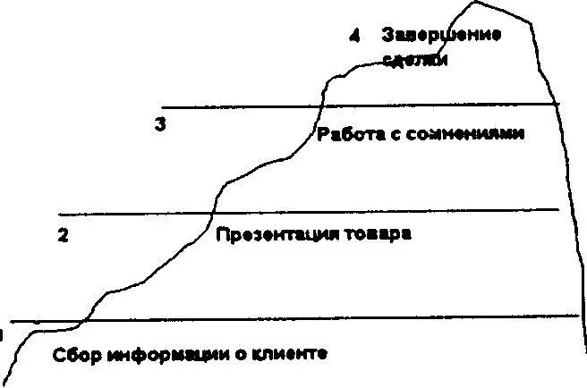 Вероятно у вас есть клиенты которые приобретают товар или подписывают договор - фото 1