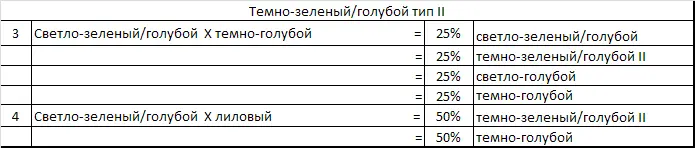 Если далее скрестить темнозеленыйголубой тип I и тип II со светлоголубым мы - фото 80