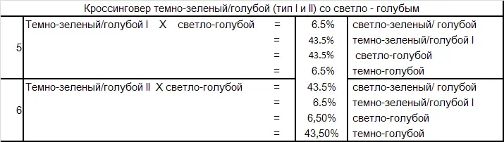 Чтобы получить темнозеленыхголубых типа II нужно скрестить не - фото 81