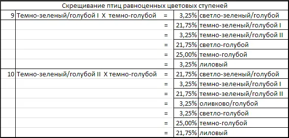 Внешне все птенцы темнозеленыеголубые похожи Их тип можно установить только - фото 84