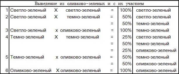 Как следует из их названия у таких птиц матовое оливковозеленое оперение - фото 85