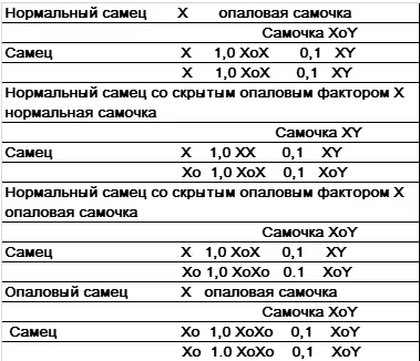 разновидностей а также таблица трех описанных выше вариантов скрещивания дадут - фото 67