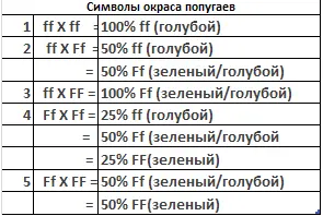 При помощи этих символов можно обозначить всех наследственно одноцветных птиц - фото 70